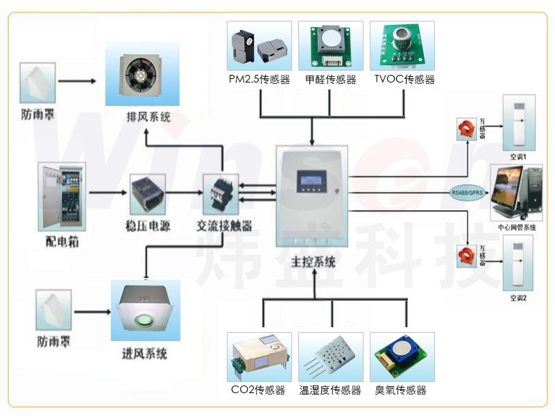 家用新风系统中传感器的应用_新风系统传感器