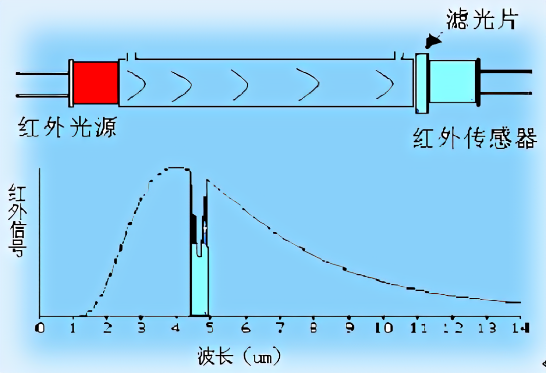 红外二氧化碳气体检测仪传感器工作原理