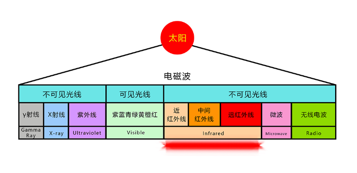电磁波分类