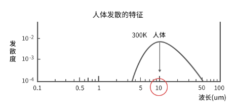 人体散发的特征