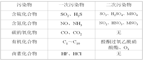 大气污染物