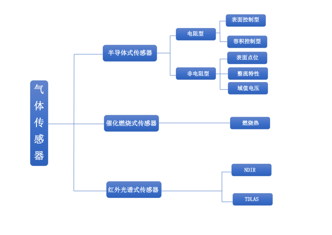 半导体式、催化燃烧式、红外光谱式传感器